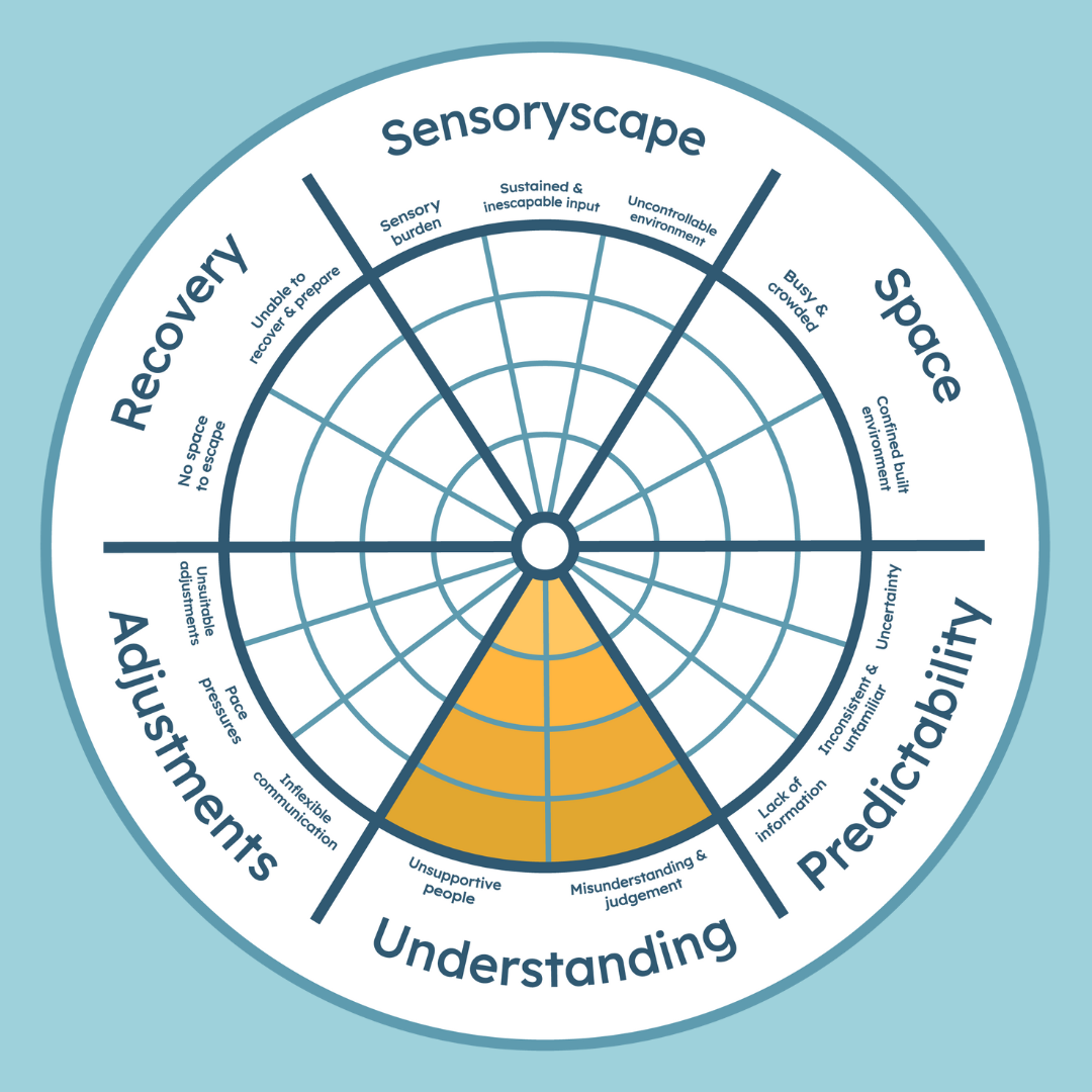 Circle split into six sections on a blue background. one section titled 'understanding is highlighted. This section is split into two parts labelled ‘unsupportive people’ and ‘misunderstanding and judgement’