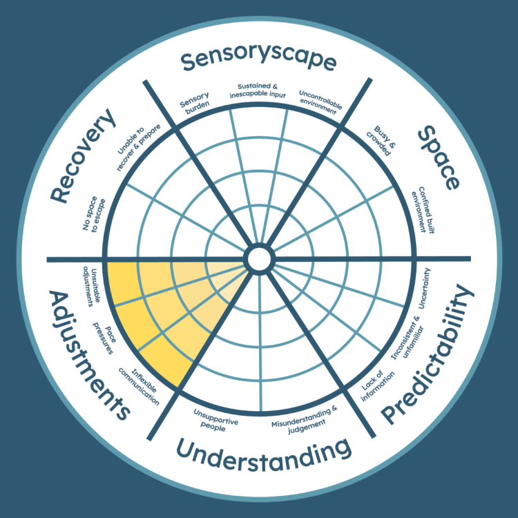 circle split into six sections on a dark blue background. one section titled 'adjustments' is highlighted. this section is split into three parts labelled ‘unsuitable adjustments, pace pressures' and ‘inflexible communication'